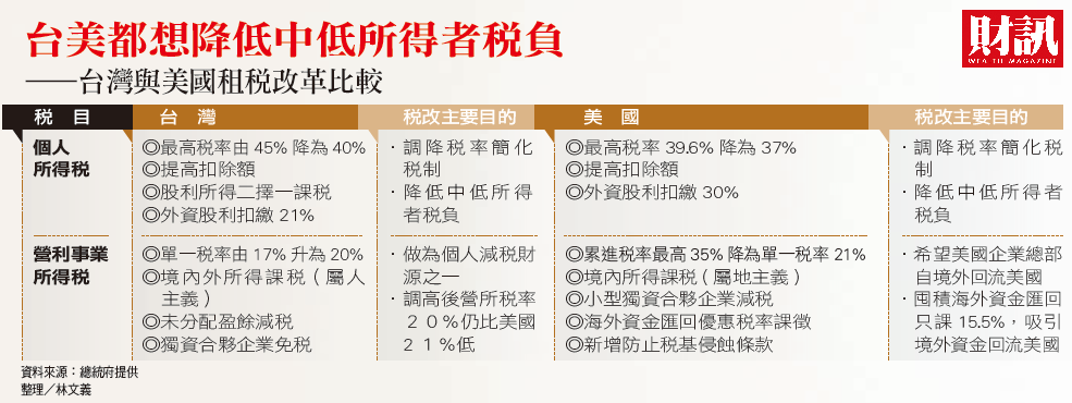 蔡英文首次對於租稅減免政策做出最明確的宣示,意味著從過去獎投條例以及促產條例以來雨露均霑的租稅減免時代,已不可能再恢復了。 蔡英文首次對於租稅減免政策做出最明確的宣示,意味著從過去獎投條例以及促產條例以來雨露均霑的租稅減免時代,已不可能再恢復了。