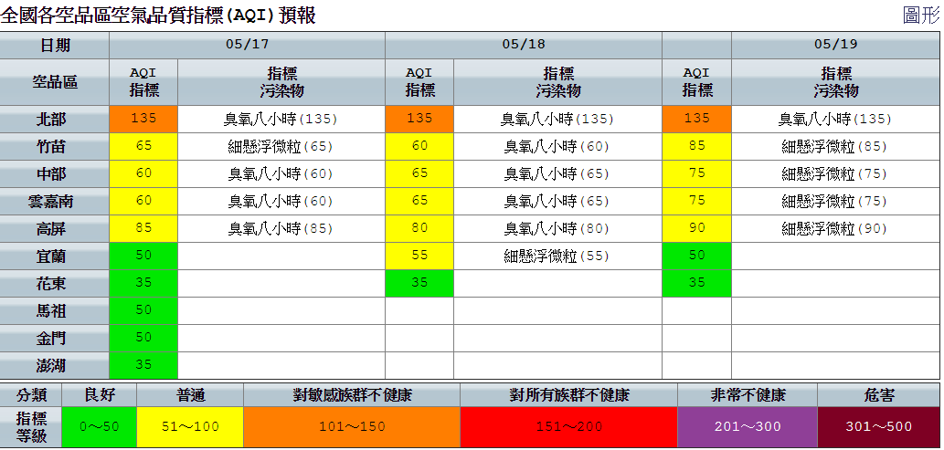 今天各地紫外線指數均偏高,西半部地更可達到攝氏35度高溫,東南部地區則有焚風發生的機率。 今天各地紫外線指數均偏高,西半部地更可達到攝氏35度高溫,東南部地區則有焚風發生的機率。
