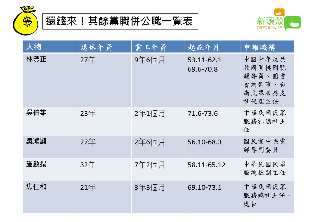 銓敘部今(17)日表示,退休人員溢領的獎金應於8月10日前返還。 圖:張嘉哲/製作 銓敘部今(17)日表示,退休人員溢領的獎金應於8月10日前返還。 圖:張嘉哲/製作