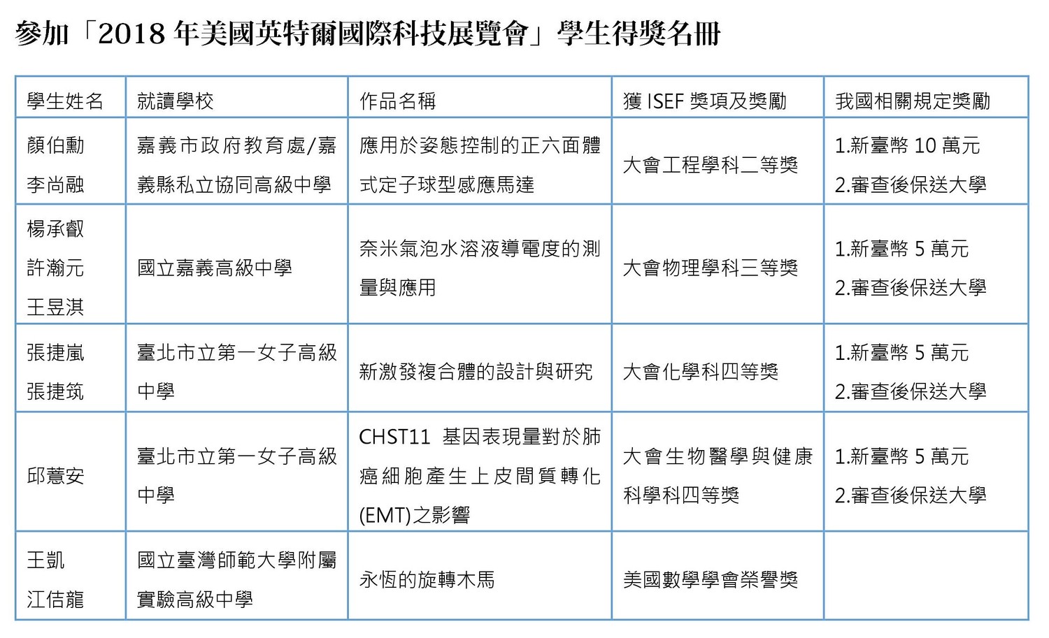參加「2018年美國英特爾國際科技展覽會」學生得獎名冊。 圖:國立台灣科學教育館提供 參加「2018年美國英特爾國際科技展覽會」學生得獎名冊。 圖:國立台灣科學教育館提供