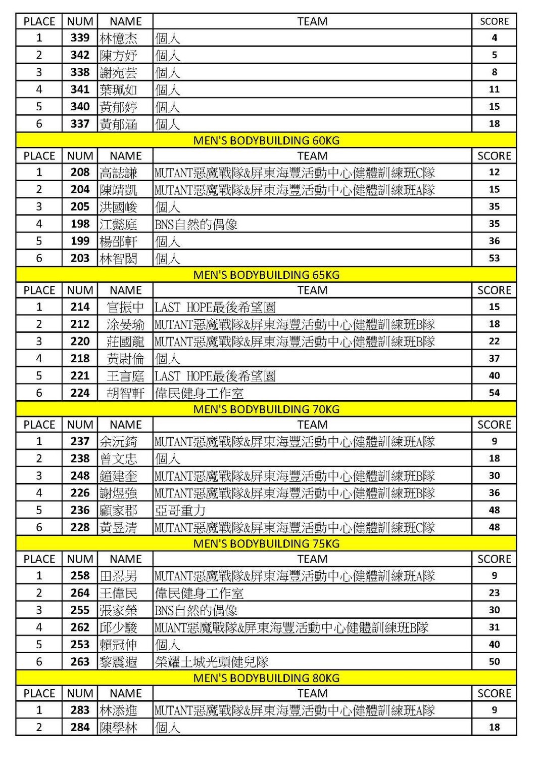 健美選手（左起）吳金龍、李佾明及田忍男在台上展現精實肌肉。