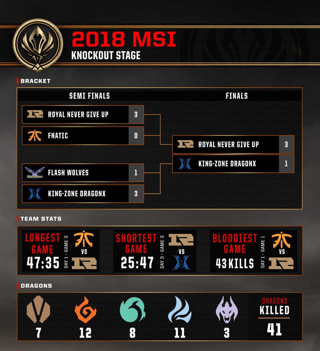 昨(22)日官方釋出淘汰賽階段的數據。 圖:翻攝自LoL Esports 推特 昨(22)日官方釋出淘汰賽階段的數據。 圖:翻攝自LoL Esports 推特
