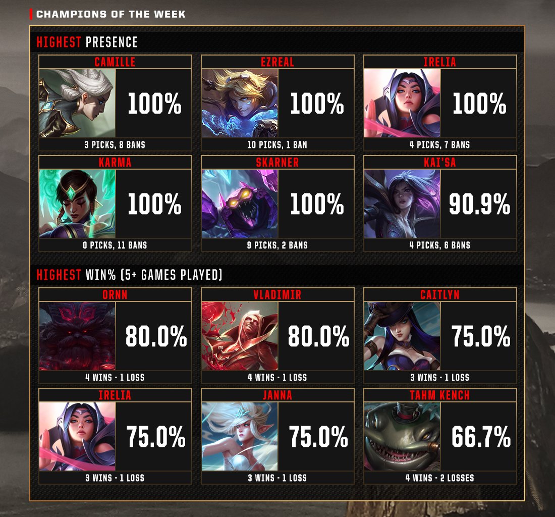 官方釋出淘汰賽階段的數據。 圖:翻攝自LoL Esports 推特 官方釋出淘汰賽階段的數據。 圖:翻攝自LoL Esports 推特
