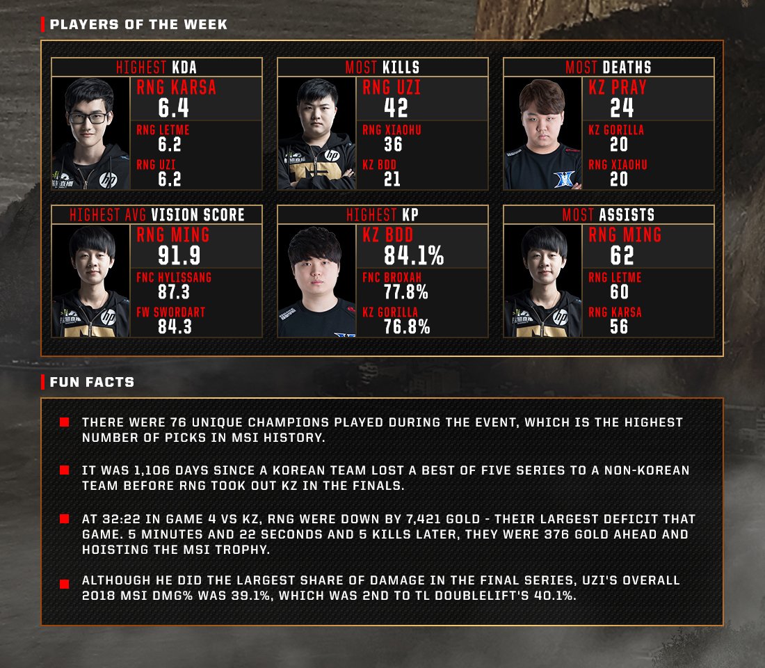 官方釋出淘汰賽階段的數據。 圖:翻攝自LoL Esports 推特 官方釋出淘汰賽階段的數據。 圖:翻攝自LoL Esports 推特