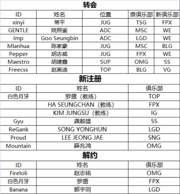 2018《英雄聯盟》LPL春季轉會信息。 圖:翻攝自 英雄聯盟 LPL 賽事官網 2018《英雄聯盟》LPL春季轉會信息。 圖:翻攝自 英雄聯盟 LPL 賽事官網