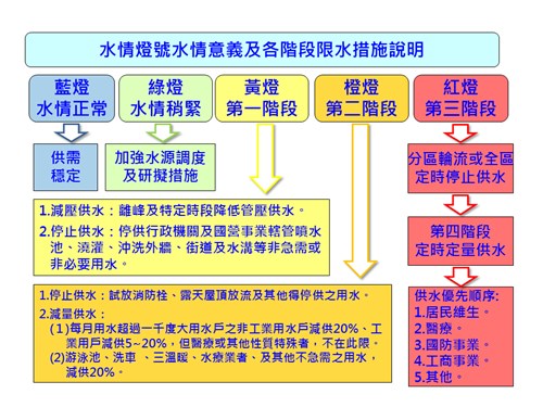 曾文水庫蓄水率今日下午約僅6.4%，烏山頭水庫蓄水率約17%，南化水庫蓄水率約27%。