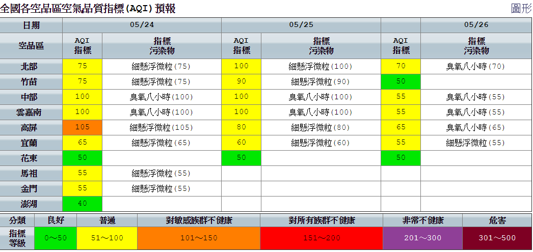 今(24日)鋒面遠離,東北風轉為偏東風,北部、東半部氣溫再度上升,中南部高溫上看約34、35度,外出朋友需多補充水份、注意防曬。 今(24日)鋒面遠離,東北風轉為偏東風,北部、東半部氣溫再度上升,中南部高溫上看約34、35度,外出朋友需多補充水份、注意防曬。