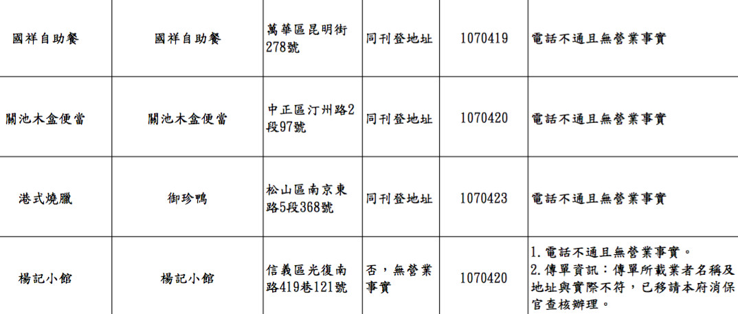 台北市衛生局針對網路及捷運5大路網便當訂購進行稽查。