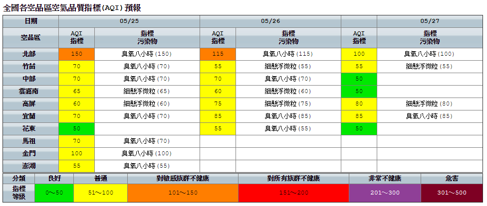今天風場轉偏南風至西南風，全台高溫炎熱，各地高溫可達35度左右。