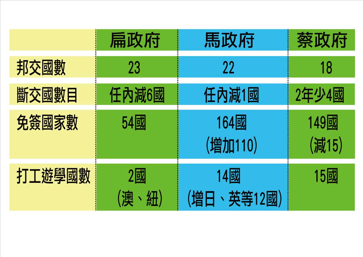 國民黨團比較扁政府、馬政府與蔡政府任內邦交國數目。 圖:國民黨團提供 國民黨團比較扁政府、馬政府與蔡政府任內邦交國數目。 圖:國民黨團提供