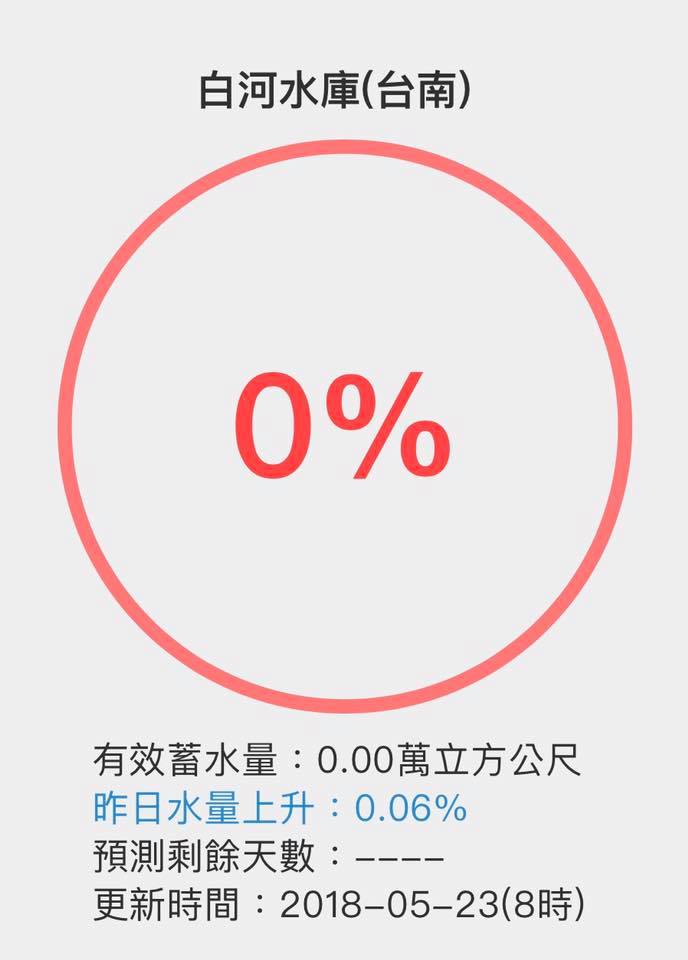 白河水庫的蓄水量竟達到0%。 圖:翻攝吳芳銘臉書 白河水庫的蓄水量竟達到0%。 圖:翻攝吳芳銘臉書