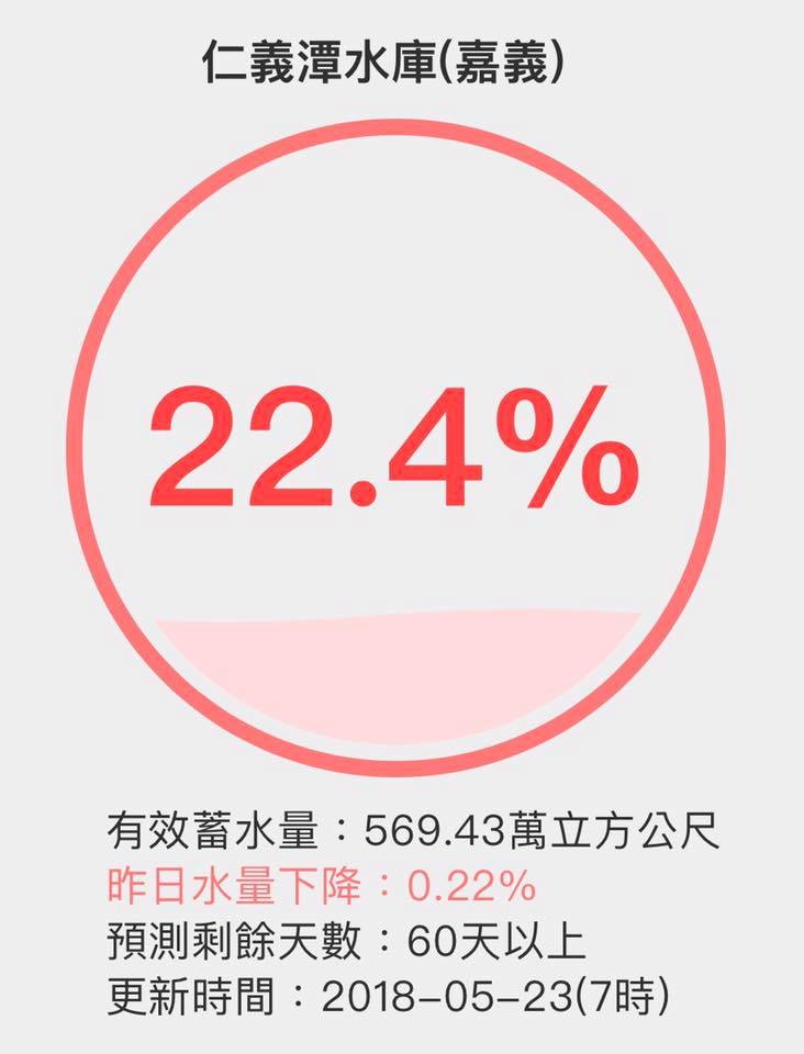 仁義潭蓄水量22.4%,水位持續下降,半島持續祼露出更多面積。 圖:翻攝吳芳銘臉書 仁義潭蓄水量22.4%,水位持續下降,半島持續祼露出更多面積。 圖:翻攝吳芳銘臉書