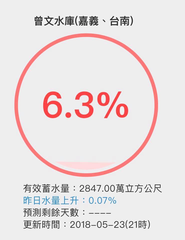 曾文水庫蓄水量只有個人數的6.3%。 圖:翻攝吳芳銘臉書 曾文水庫蓄水量只有個人數的6.3%。 圖:翻攝吳芳銘臉書