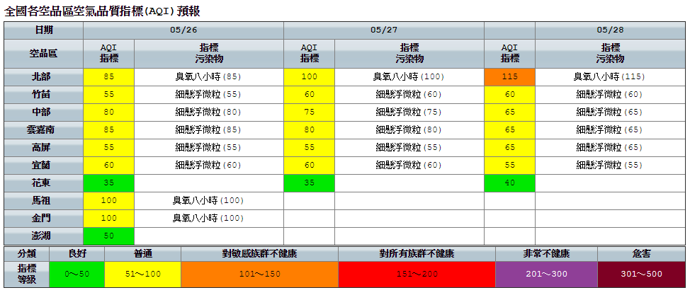 今天天氣穩定晴朗炎熱，尤其台北、花東縱谷地區不排除高溫將來到37度。