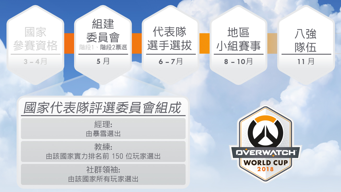 最終獲選的教練及社群領袖將與暴雪娛樂委派的經理,共同組成《鬥陣特攻》世界盃參賽國評選委員會。 圖:暴雪/提供 最終獲選的教練及社群領袖將與暴雪娛樂委派的經理,共同組成《鬥陣特攻》世界盃參賽國評選委員會。 圖:暴雪/提供
