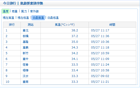 今(27)天台北最高溫在11:17達到38.2度的高溫，不只超越5月17日大武的37.9度高溫紀錄，還突破台北測站1896年設站以來最高溫紀錄。