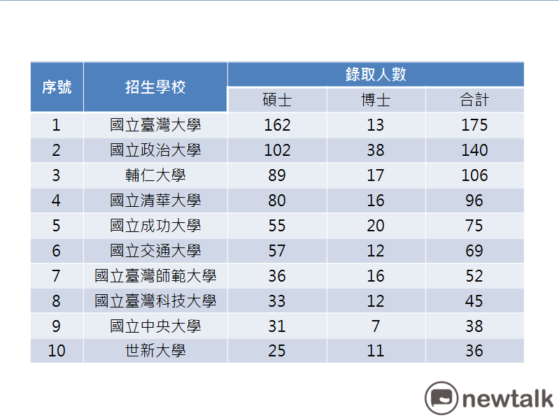 107學年度碩博士班錄取學生前10名學校。資料:陸生聯招會提供。 蔡潔凡/製表 107學年度碩博士班錄取學生前10名學校。資料:陸生聯招會提供。 蔡潔凡/製表