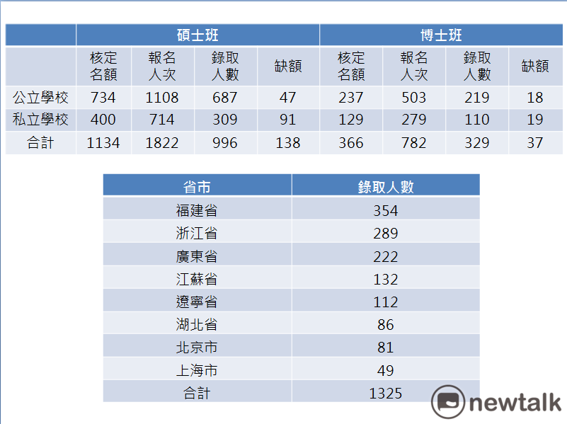 107學年度陸生錄取碩博班統計及錄取國內招生省市來源統計表。資料:陸生聯招會提供。 蔡潔凡/製表 107學年度陸生錄取碩博班統計及錄取國內招生省市來源統計表。資料:陸生聯招會提供。 蔡潔凡/製表