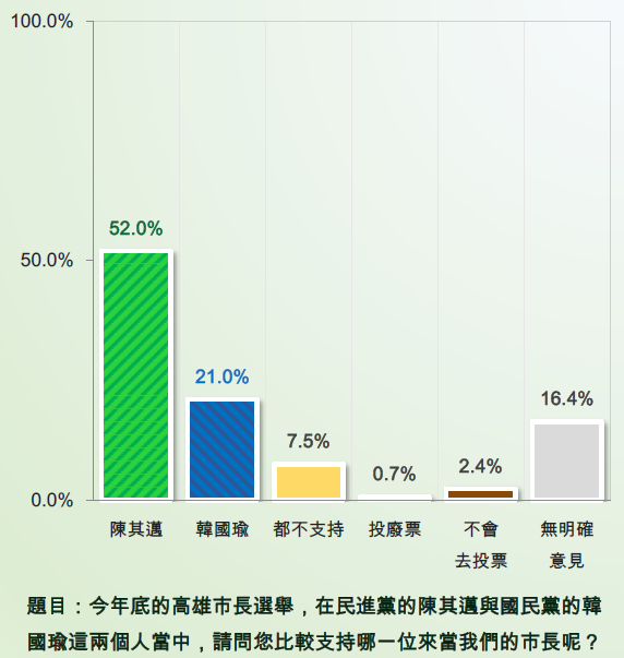 高雄市長選舉支持度的最新民調顯示,民進黨陳其邁以52%支持度,領先國民黨韓國瑜的21%。 圖:新台灣國策智庫 高雄市長選舉支持度的最新民調顯示,民進黨陳其邁以52%支持度,領先國民黨韓國瑜的21%。 圖:新台灣國策智庫