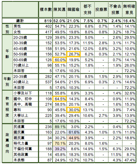 高雄市長選舉支持度的最新民調顯示,民進黨陳其邁以52%支持度,領先國民黨韓國瑜的21%。 圖:新台灣國策智庫 高雄市長選舉支持度的最新民調顯示,民進黨陳其邁以52%支持度,領先國民黨韓國瑜的21%。 圖:新台灣國策智庫