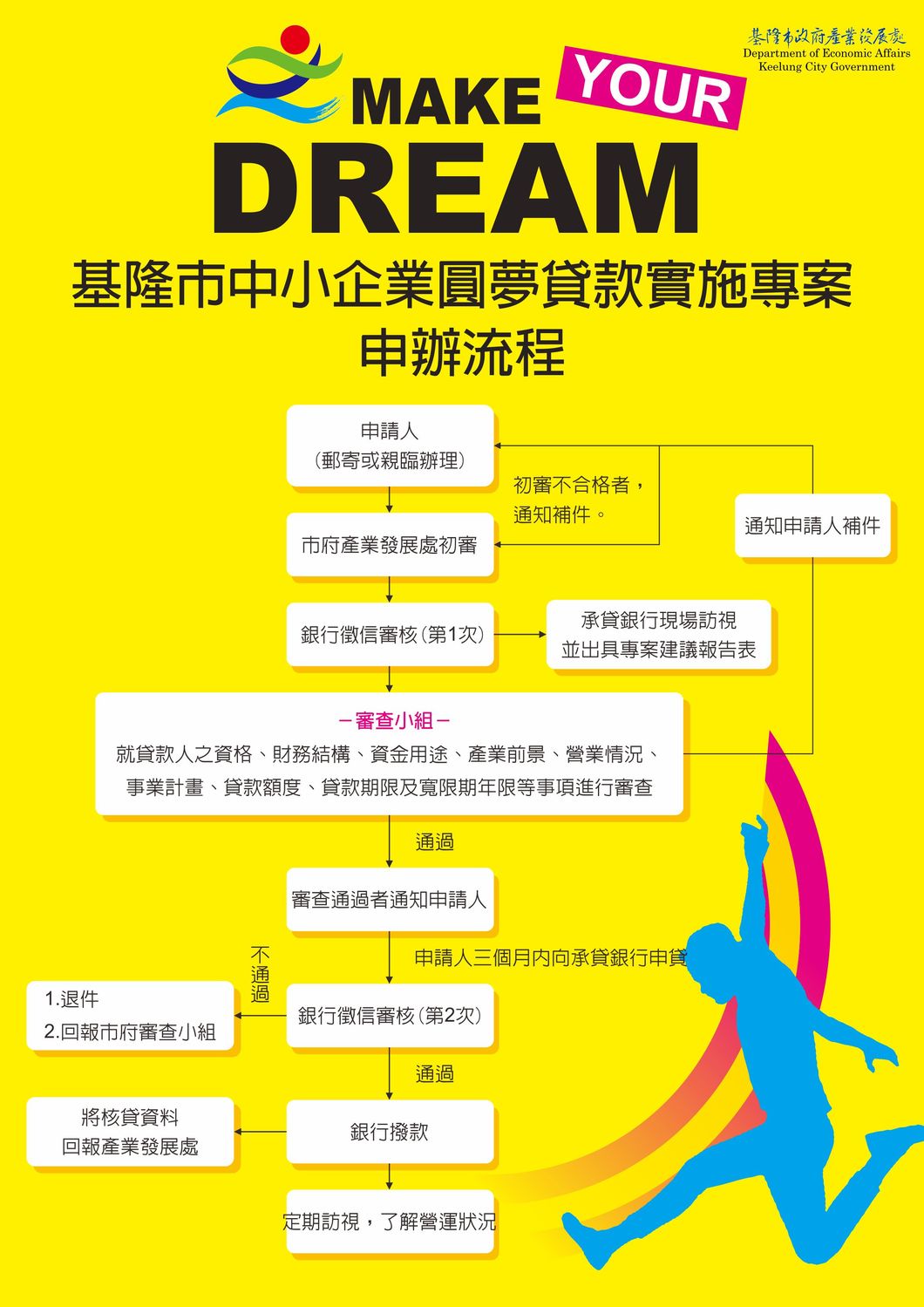 圓夢貸款申辦流程。 圖:基隆市政府 / 提供 圓夢貸款申辦流程。 圖:基隆市政府 / 提供