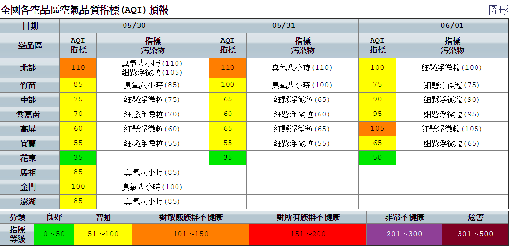 空氣品質部分,因清晨至上午西半部地區有零星短暫陣雨或雷雨,午後北部、東半部地區及其他山區有局部短暫雷陣雨,所以北部空品區為橘色提醒,敏感族群特別注意。 圖 :空氣品質監測網提供 空氣品質部分,因清晨至上午西半部地區有零星短暫陣雨或雷雨,午後北部、東半部地區及其他山區有局部短暫雷陣雨,所以北部空品區為橘色提醒,敏感族群特別注意。 圖 :空氣品質監測網提供