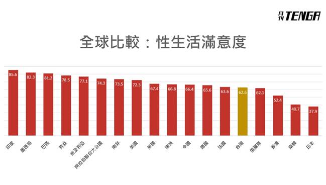 台灣在全球性生活滿意度僅62.6%，18個國家中排名倒數第五。