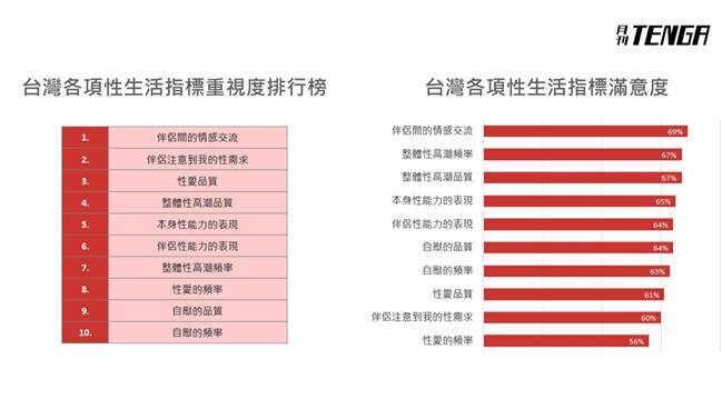 台灣在全球性生活滿意度僅62.6%，18個國家中排名倒數第五。