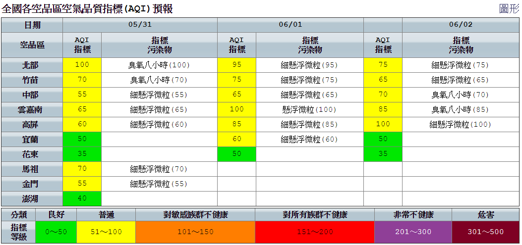今天空品部分,環保署表示,因鋒面接近,台灣各地皆有局部短暫陣雨或雷雨的可能,所以空品大致達普通等級。 圖:空氣品質監測網提供 今天空品部分,環保署表示,因鋒面接近,台灣各地皆有局部短暫陣雨或雷雨的可能,所以空品大致達普通等級。 圖:空氣品質監測網提供