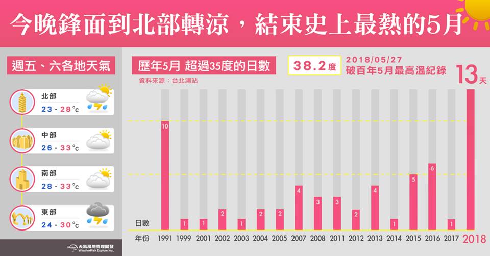 北部今晚將轉涼，結束史上最熱的5月。