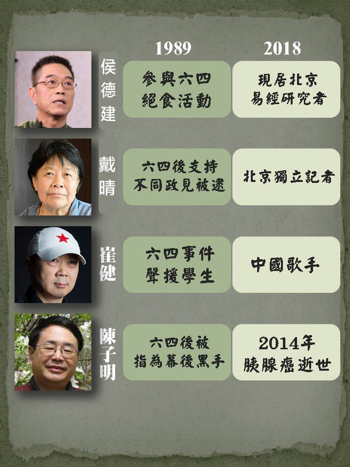新頭殼為您整理了「六四事件領袖,今安在」?讓您快速了解個人物的今昔對比! 新頭殼為您整理了「六四事件領袖,今安在」?讓您快速了解個人物的今昔對比!