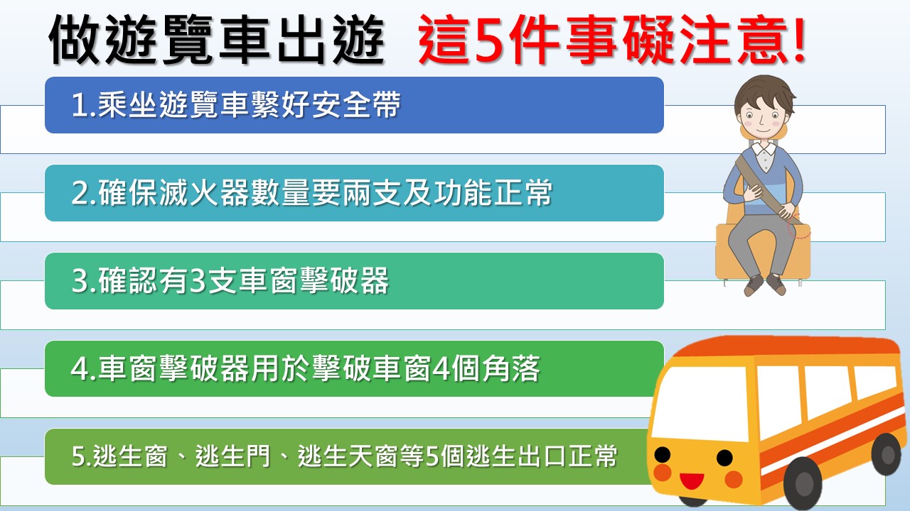 高雄市監理站就特別提醒大家,搭乘遊覽車出遊上車須注意這5個安全口訣,才能在發生意外時能及時逃生。 圖:新頭殼製表 高雄市監理站就特別提醒大家,搭乘遊覽車出遊上車須注意這5個安全口訣,才能在發生意外時能及時逃生。 圖:新頭殼製表