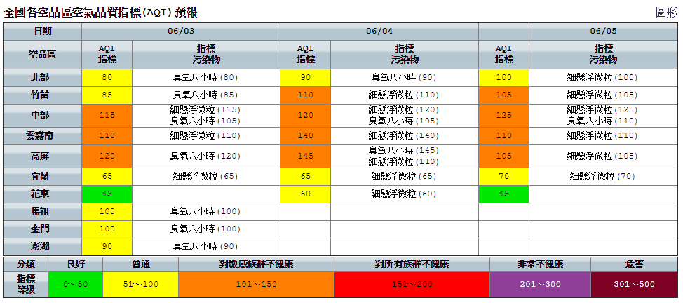 今日北部及東部仍有少量降雨，但雨勢不至於太大，中南部悶熱紫外線指數高，高溫在32度至35度間。