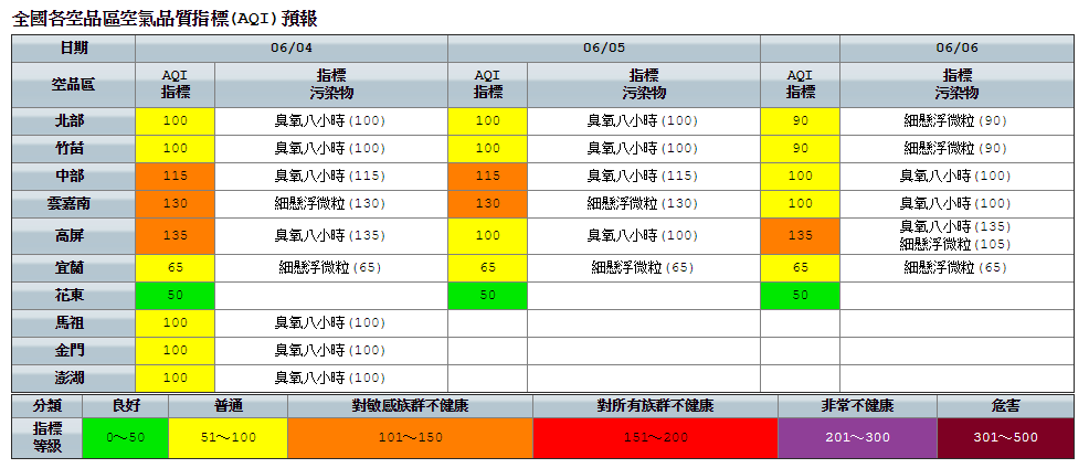 今日天氣趨向穩定，氣溫持續回升，各地高溫上看35度。
