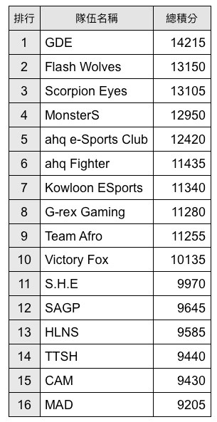MetalHogs PUBG League 決賽前16名總積分與排名。 圖:就肆電競/提供 MetalHogs PUBG League 決賽前16名總積分與排名。 圖:就肆電競/提供
