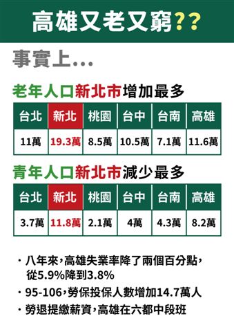高雄市新聞局拿出數據,強調又老又窮的不是高雄市而是新北市。 圖 : 高雄市新聞局/提供 高雄市新聞局拿出數據,強調又老又窮的不是高雄市而是新北市。 圖 : 高雄市新聞局/提供