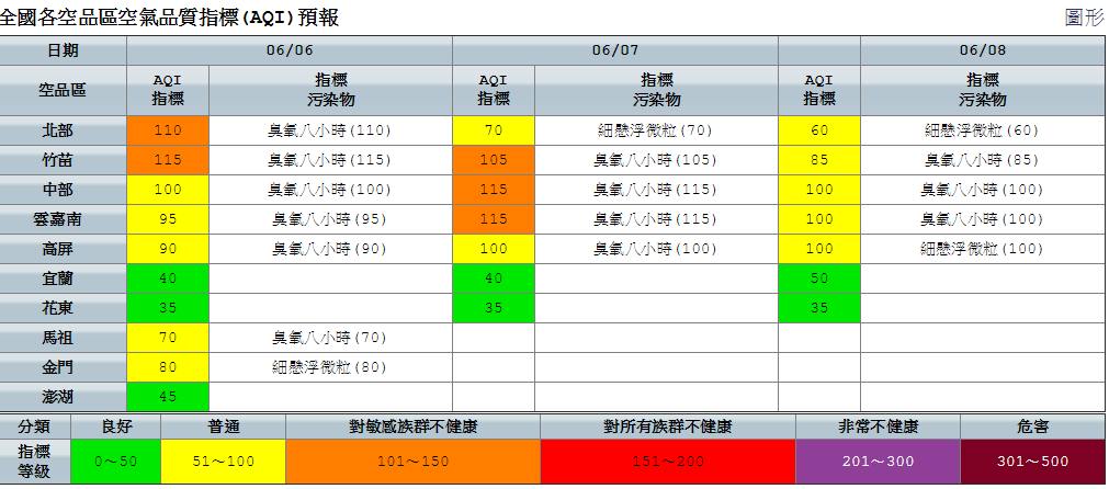 今(6日)天氣仍處於較不穩定，午後仍因旺盛對流，隨時有局部大雨發生，外出雨具仍需備用，但白天大致上為晴朗天氣，西半部最高溫預估來到36度，防曬作業也別輕忽。