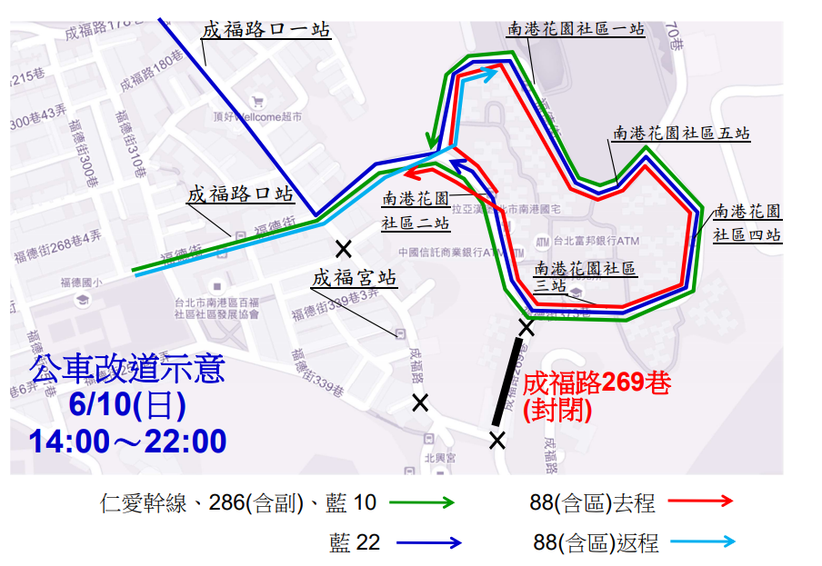 周日(10日)因宮廟活動關係影響，公運處表示，成福路269巷路段將進行管制，時間從14:00至22:00，影響88(含區間車)、286(含副線)、仁愛幹線、藍10及藍22路公車計5條路線。