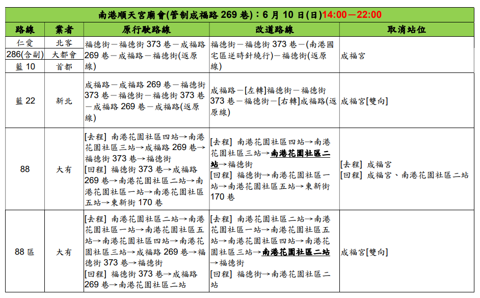 周日(10日)因宮廟活動關係影響，公運處表示，成福路269巷路段將進行管制，時間從14:00至22:00，影響88(含區間車)、286(含副線)、仁愛幹線、藍10及藍22路公車計5條路線。