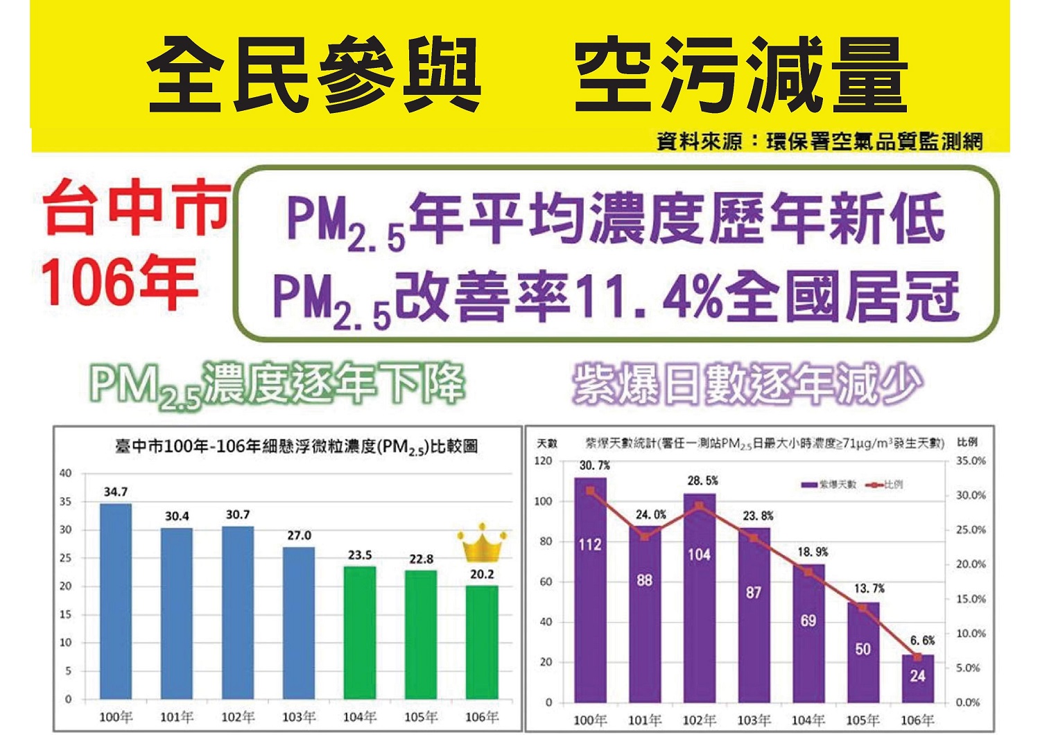 台中市環保局長白智榮、新聞局長卓冠廷舉行記者會,指監委引用的是錯誤數據。台中市政府/提供 台中市環保局長白智榮、新聞局長卓冠廷舉行記者會,指監委引用的是錯誤數據。台中市政府/提供