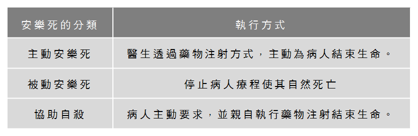由於安樂死具有較大的爭議性,各國在修改相關法令時,洐生出不同的安樂死執行方式。 製圖/蕭咏詩 由於安樂死具有較大的爭議性,各國在修改相關法令時,洐生出不同的安樂死執行方式。 製圖/蕭咏詩