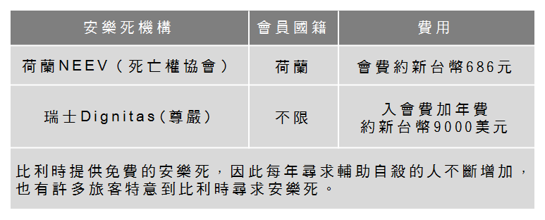 除了醫院可以執行安樂死以外,為了配合不符合規定條件,而又想尋找安樂死的人士,也陸續出現了一些安樂死機構,其中以荷蘭的死亡權協會(NEEV),及瑞士的尊嚴(Dignitas)較為人所知。 製圖/蕭咏詩 除了醫院可以執行安樂死以外,為了配合不符合規定條件,而又想尋找安樂死的人士,也陸續出現了一些安樂死機構,其中以荷蘭的死亡權協會(NEEV),及瑞士的尊嚴(Dignitas)較為人所知。 製圖/蕭咏詩