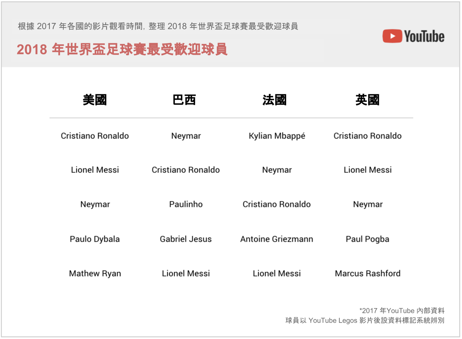 前 5大最受歡迎國家代表隊分別為阿根廷、巴西、秘魯、葡萄牙和墨西哥隊 ,另外,與足球明星 Lionel Messi (梅西)、Neymar da Silva Santos Jr. (內馬爾)、 Cristiano Ronaldo (C 羅) 相關的影片在去年的觀看時間都較前年增加了 80%。 前 5大最受歡迎國家代表隊分別為阿根廷、巴西、秘魯、葡萄牙和墨西哥隊 ,另外,與足球明星 Lionel Messi (梅西)、Neymar da Silva Santos Jr. (內馬爾)、 Cristiano Ronaldo (C 羅) 相關的影片在去年的觀看時間都較前年增加了 80%。
