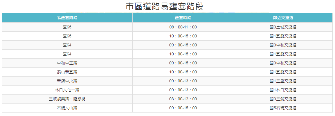 端午連假就要到了，在計劃出遊的時候，記得要把交通路況納入考慮！