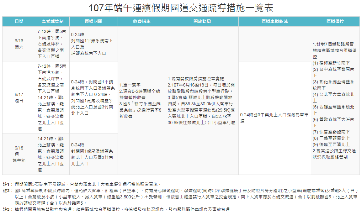 端午連假就要到了，在計劃出遊的時候，記得要把交通路況納入考慮！