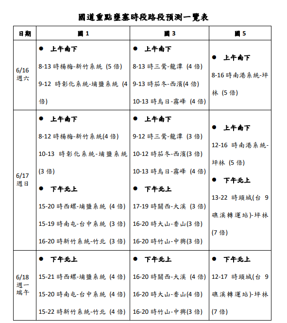 公路總局將自6月15日起共計5天實施端午連假交通疏運計畫，針對11處國道易壅塞路段、24處省道易壅塞路段、10處地方大型活動及彙整全國9處端午節系列活動之地區及鄰近路段。