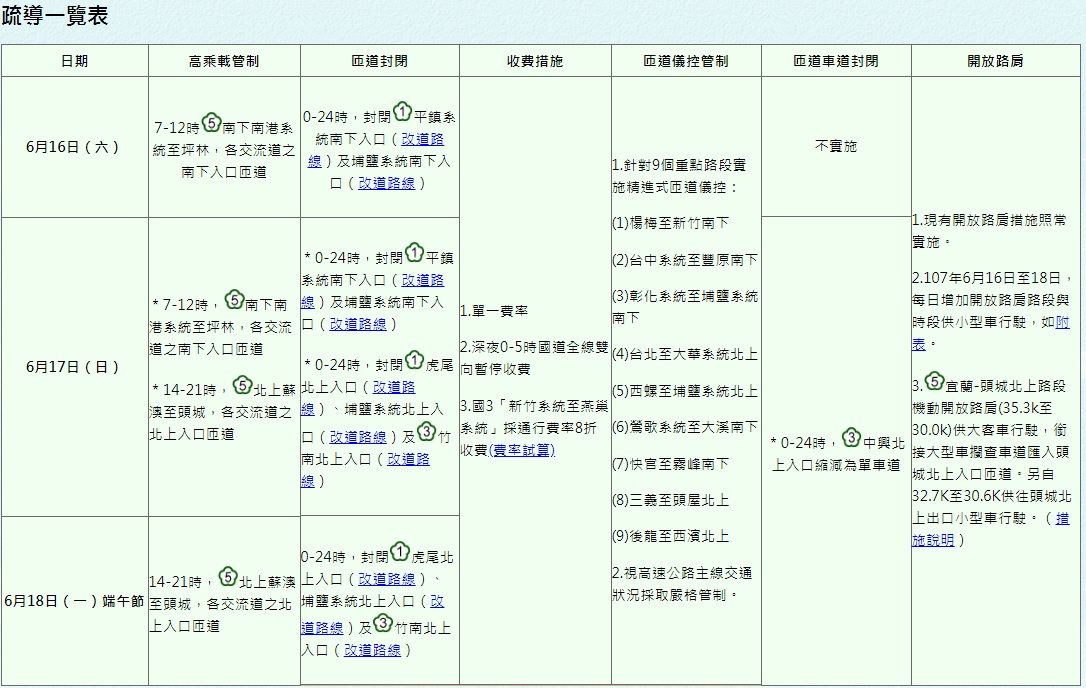 公路總局將自6月15日起共計5天實施端午連假交通疏運計畫，針對11處國道易壅塞路段、24處省道易壅塞路段、10處地方大型活動及彙整全國9處端午節系列活動之地區及鄰近路段。