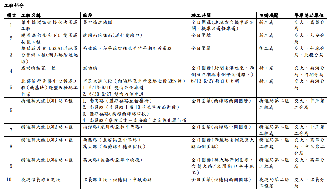 台北市在道路施工工程部分,共10個路段受影響。 圖:台北市交通局提供 台北市在道路施工工程部分,共10個路段受影響。 圖:台北市交通局提供