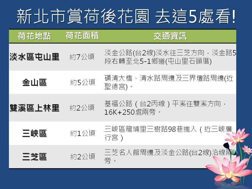 新北市淡水、金山、雙溪、三峽、三芝等5處賞荷後花園,花期預計到7月,喜歡荷花的朋友把握花季及連假,賞荷去吧! 新北市淡水、金山、雙溪、三峽、三芝等5處賞荷後花園,花期預計到7月,喜歡荷花的朋友把握花季及連假,賞荷去吧!