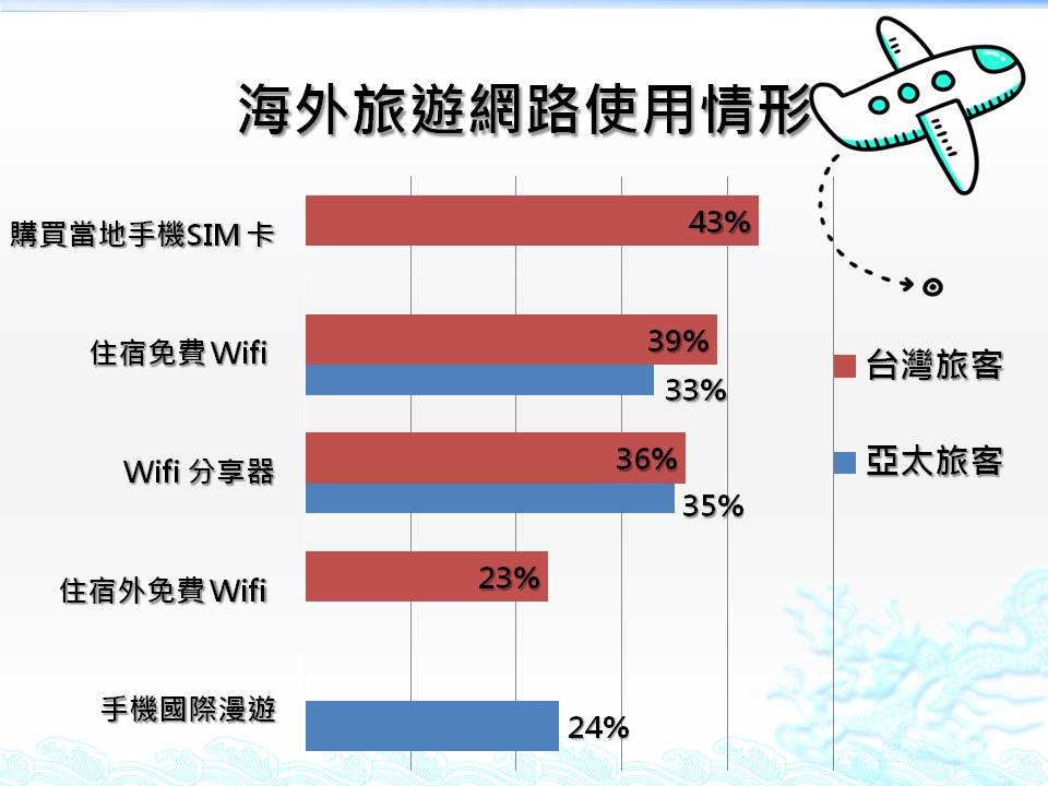 台灣海外旅遊的旺季,在「全球旅遊意向調查 」調查台灣與亞太區旅客指出,台灣旅客網路使用黏著度高達 97%,高於亞太地區(90%)及全球(88%)平均數據。 台灣海外旅遊的旺季,在「全球旅遊意向調查 」調查台灣與亞太區旅客指出,台灣旅客網路使用黏著度高達 97%,高於亞太地區(90%)及全球(88%)平均數據。